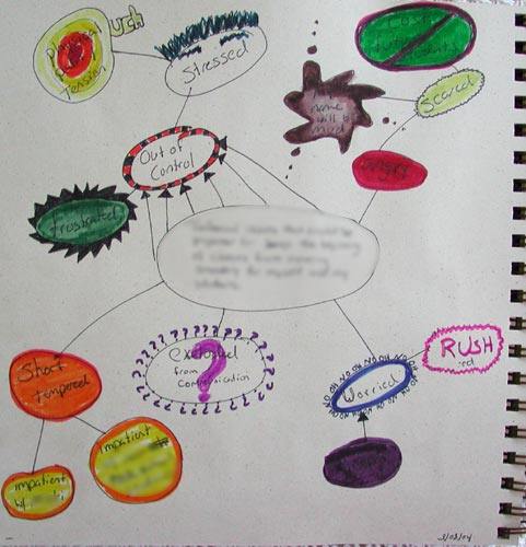 A raw and personal art journal page clustering emotions that surroung an event.