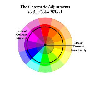 View chormatic adjustments to the color wheel to achieve more than 12 possible colors.